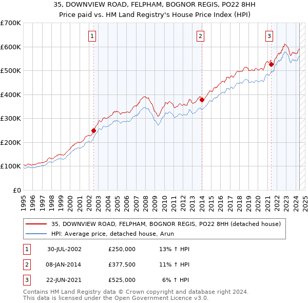 35, DOWNVIEW ROAD, FELPHAM, BOGNOR REGIS, PO22 8HH: Price paid vs HM Land Registry's House Price Index