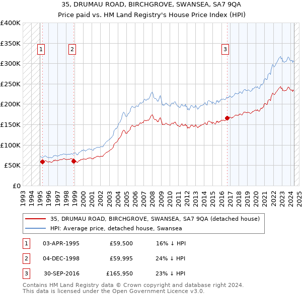 35, DRUMAU ROAD, BIRCHGROVE, SWANSEA, SA7 9QA: Price paid vs HM Land Registry's House Price Index