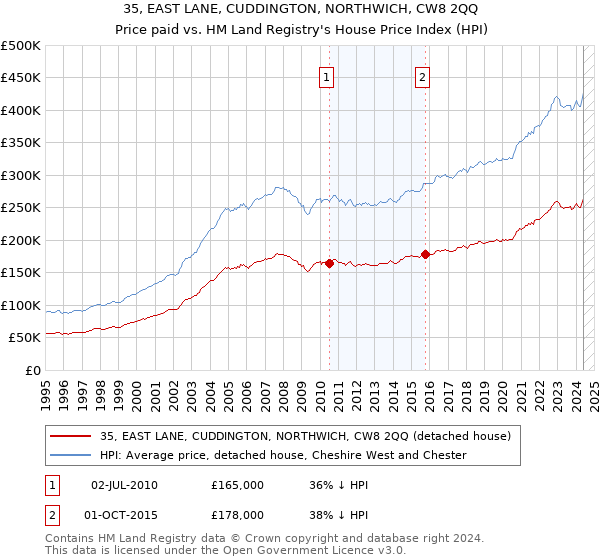 35, EAST LANE, CUDDINGTON, NORTHWICH, CW8 2QQ: Price paid vs HM Land Registry's House Price Index