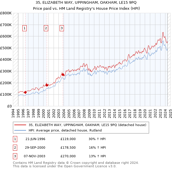 35, ELIZABETH WAY, UPPINGHAM, OAKHAM, LE15 9PQ: Price paid vs HM Land Registry's House Price Index