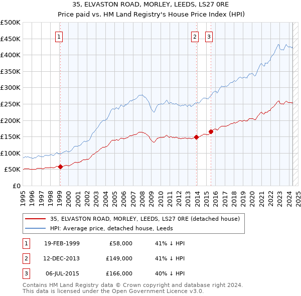 35, ELVASTON ROAD, MORLEY, LEEDS, LS27 0RE: Price paid vs HM Land Registry's House Price Index