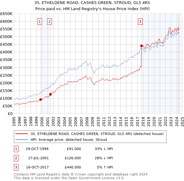 35, ETHELDENE ROAD, CASHES GREEN, STROUD, GL5 4RS: Price paid vs HM Land Registry's House Price Index