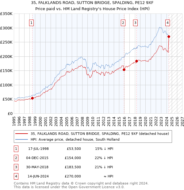 35, FALKLANDS ROAD, SUTTON BRIDGE, SPALDING, PE12 9XF: Price paid vs HM Land Registry's House Price Index