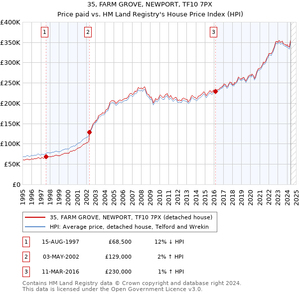 35, FARM GROVE, NEWPORT, TF10 7PX: Price paid vs HM Land Registry's House Price Index