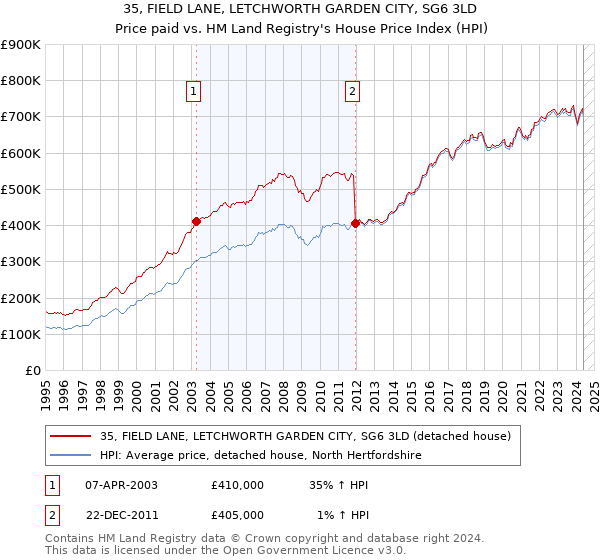 35, FIELD LANE, LETCHWORTH GARDEN CITY, SG6 3LD: Price paid vs HM Land Registry's House Price Index