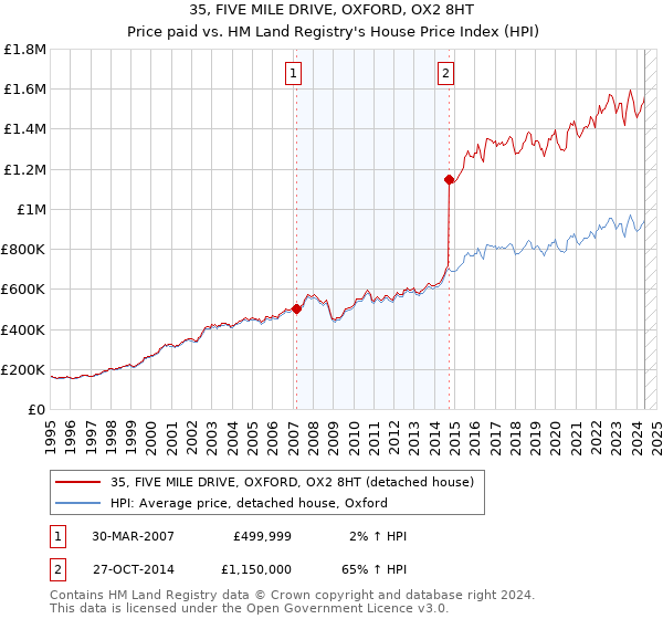 35, FIVE MILE DRIVE, OXFORD, OX2 8HT: Price paid vs HM Land Registry's House Price Index