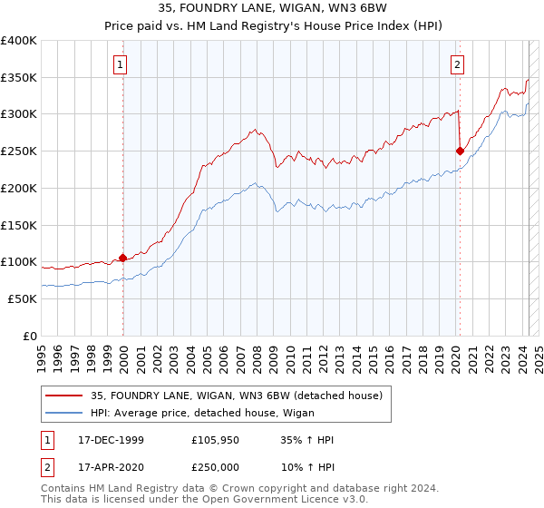 35, FOUNDRY LANE, WIGAN, WN3 6BW: Price paid vs HM Land Registry's House Price Index