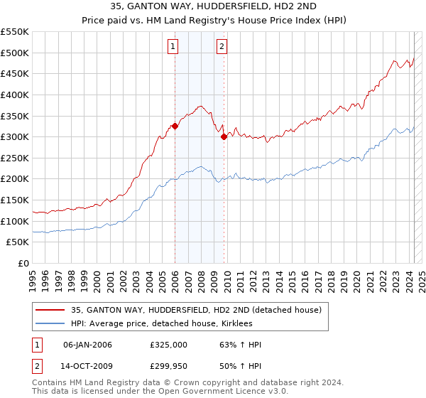 35, GANTON WAY, HUDDERSFIELD, HD2 2ND: Price paid vs HM Land Registry's House Price Index