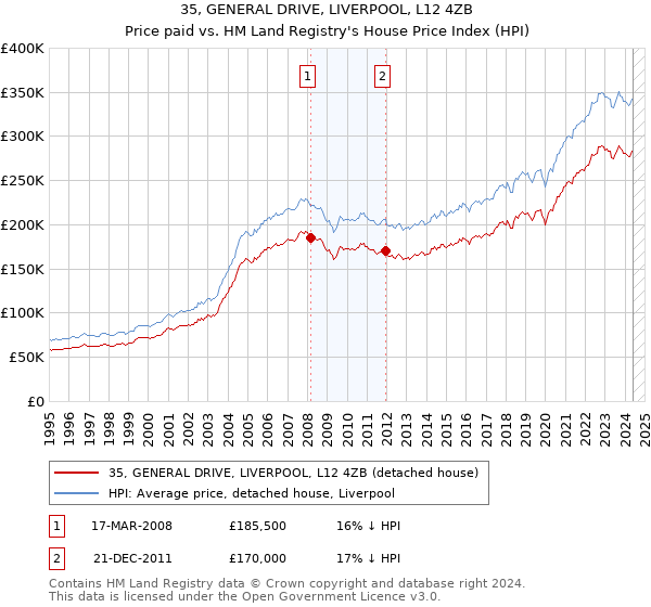 35, GENERAL DRIVE, LIVERPOOL, L12 4ZB: Price paid vs HM Land Registry's House Price Index