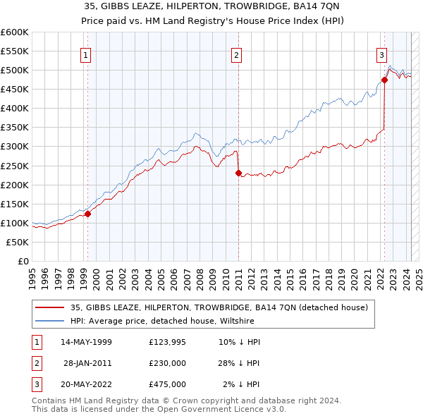 35, GIBBS LEAZE, HILPERTON, TROWBRIDGE, BA14 7QN: Price paid vs HM Land Registry's House Price Index