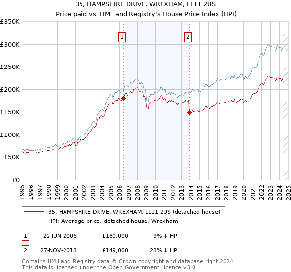 35, HAMPSHIRE DRIVE, WREXHAM, LL11 2US: Price paid vs HM Land Registry's House Price Index