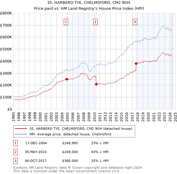 35, HARBERD TYE, CHELMSFORD, CM2 9GH: Price paid vs HM Land Registry's House Price Index