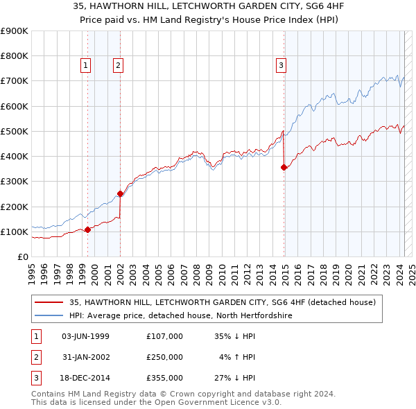 35, HAWTHORN HILL, LETCHWORTH GARDEN CITY, SG6 4HF: Price paid vs HM Land Registry's House Price Index