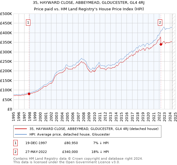 35, HAYWARD CLOSE, ABBEYMEAD, GLOUCESTER, GL4 4RJ: Price paid vs HM Land Registry's House Price Index