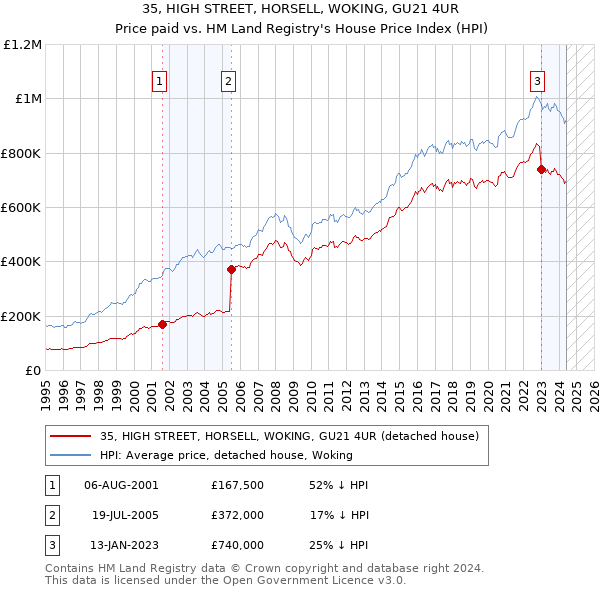 35, HIGH STREET, HORSELL, WOKING, GU21 4UR: Price paid vs HM Land Registry's House Price Index