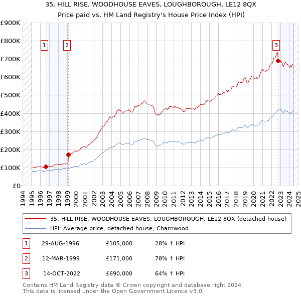 35, HILL RISE, WOODHOUSE EAVES, LOUGHBOROUGH, LE12 8QX: Price paid vs HM Land Registry's House Price Index