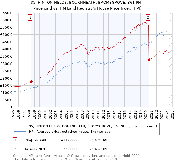 35, HINTON FIELDS, BOURNHEATH, BROMSGROVE, B61 9HT: Price paid vs HM Land Registry's House Price Index