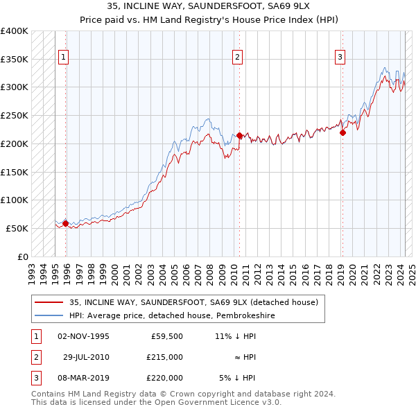 35, INCLINE WAY, SAUNDERSFOOT, SA69 9LX: Price paid vs HM Land Registry's House Price Index