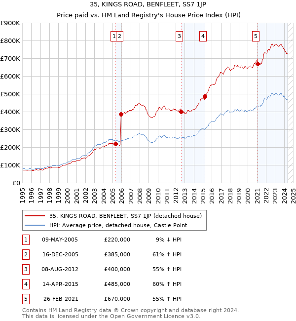 35, KINGS ROAD, BENFLEET, SS7 1JP: Price paid vs HM Land Registry's House Price Index