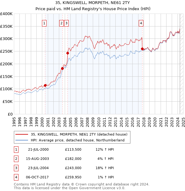 35, KINGSWELL, MORPETH, NE61 2TY: Price paid vs HM Land Registry's House Price Index