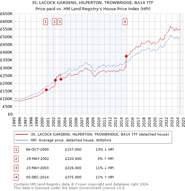 35, LACOCK GARDENS, HILPERTON, TROWBRIDGE, BA14 7TF: Price paid vs HM Land Registry's House Price Index