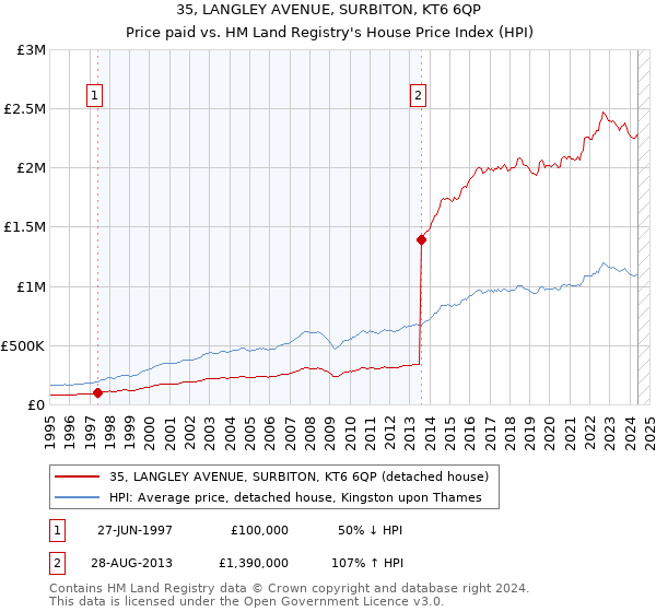 35, LANGLEY AVENUE, SURBITON, KT6 6QP: Price paid vs HM Land Registry's House Price Index