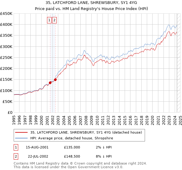 35, LATCHFORD LANE, SHREWSBURY, SY1 4YG: Price paid vs HM Land Registry's House Price Index