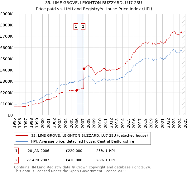 35, LIME GROVE, LEIGHTON BUZZARD, LU7 2SU: Price paid vs HM Land Registry's House Price Index