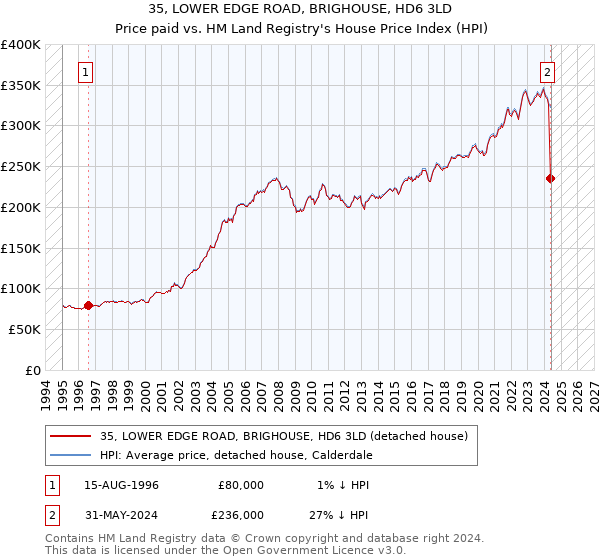 35, LOWER EDGE ROAD, BRIGHOUSE, HD6 3LD: Price paid vs HM Land Registry's House Price Index