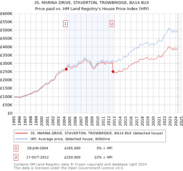 35, MARINA DRIVE, STAVERTON, TROWBRIDGE, BA14 8UX: Price paid vs HM Land Registry's House Price Index