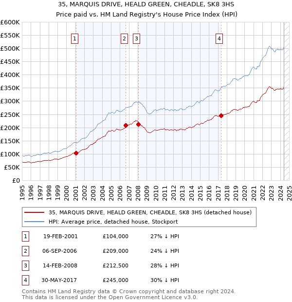 35, MARQUIS DRIVE, HEALD GREEN, CHEADLE, SK8 3HS: Price paid vs HM Land Registry's House Price Index