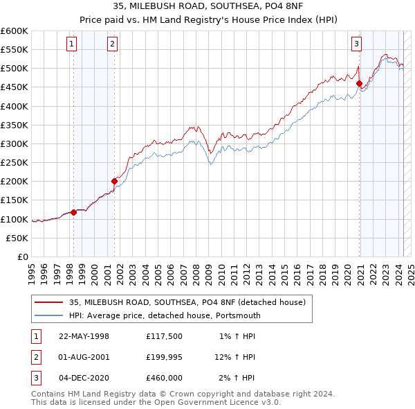 35, MILEBUSH ROAD, SOUTHSEA, PO4 8NF: Price paid vs HM Land Registry's House Price Index