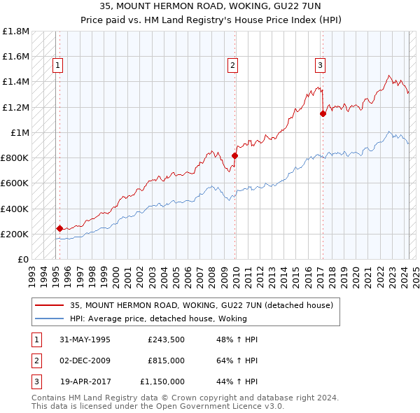 35, MOUNT HERMON ROAD, WOKING, GU22 7UN: Price paid vs HM Land Registry's House Price Index