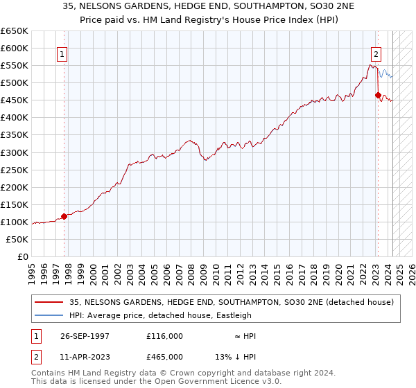 35, NELSONS GARDENS, HEDGE END, SOUTHAMPTON, SO30 2NE: Price paid vs HM Land Registry's House Price Index