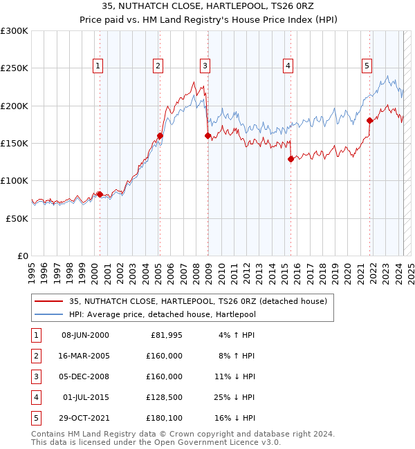 35, NUTHATCH CLOSE, HARTLEPOOL, TS26 0RZ: Price paid vs HM Land Registry's House Price Index