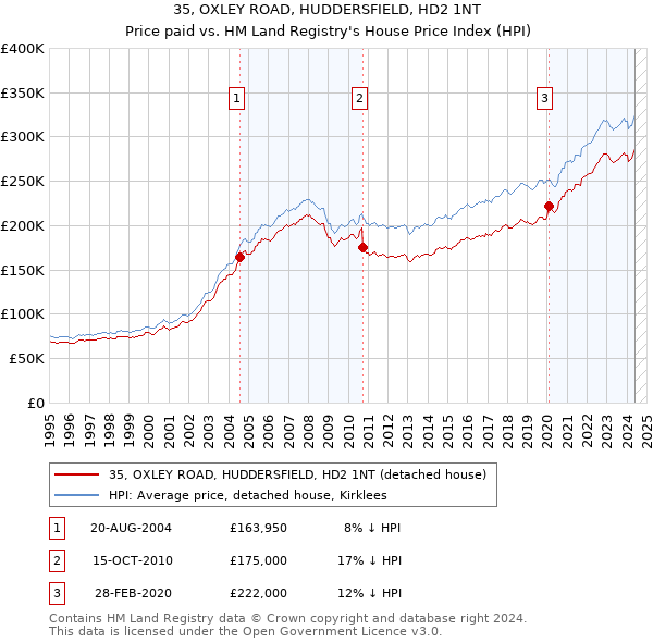 35, OXLEY ROAD, HUDDERSFIELD, HD2 1NT: Price paid vs HM Land Registry's House Price Index