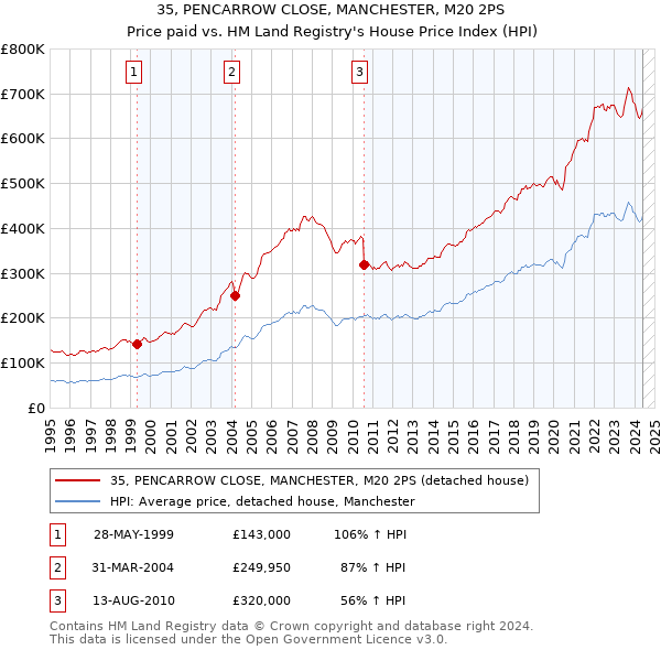 35, PENCARROW CLOSE, MANCHESTER, M20 2PS: Price paid vs HM Land Registry's House Price Index