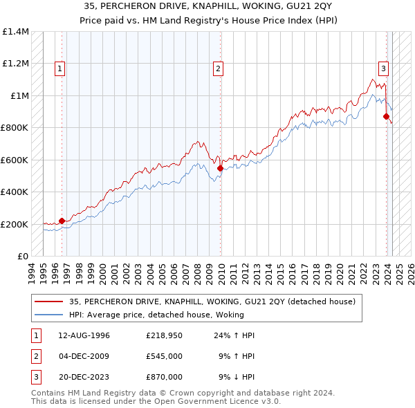 35, PERCHERON DRIVE, KNAPHILL, WOKING, GU21 2QY: Price paid vs HM Land Registry's House Price Index