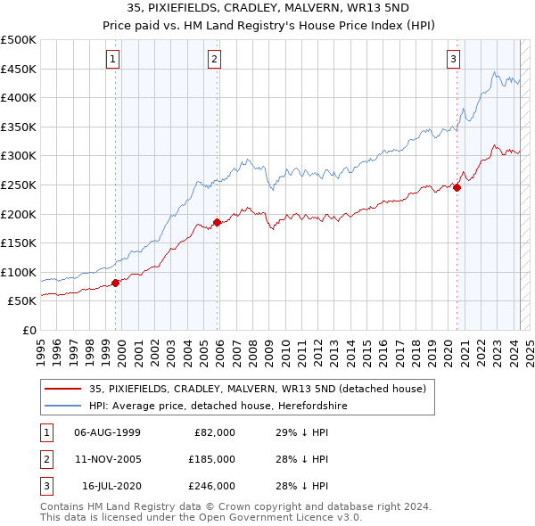 35, PIXIEFIELDS, CRADLEY, MALVERN, WR13 5ND: Price paid vs HM Land Registry's House Price Index