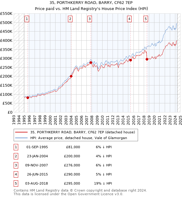 35, PORTHKERRY ROAD, BARRY, CF62 7EP: Price paid vs HM Land Registry's House Price Index