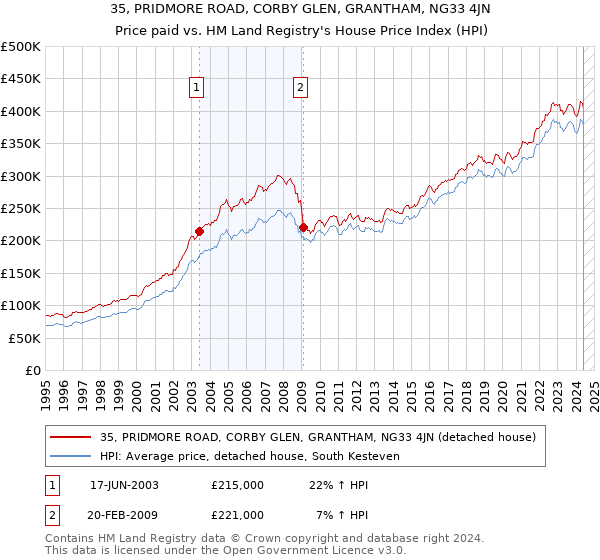 35, PRIDMORE ROAD, CORBY GLEN, GRANTHAM, NG33 4JN: Price paid vs HM Land Registry's House Price Index