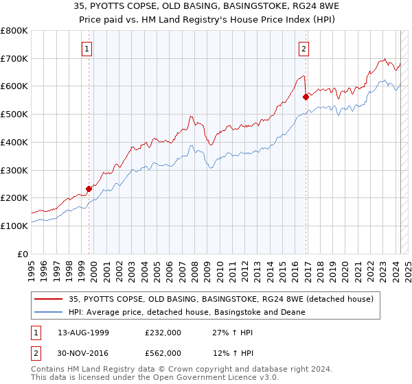 35, PYOTTS COPSE, OLD BASING, BASINGSTOKE, RG24 8WE: Price paid vs HM Land Registry's House Price Index