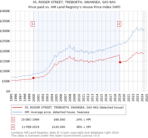 35, ROGER STREET, TREBOETH, SWANSEA, SA5 9AS: Price paid vs HM Land Registry's House Price Index