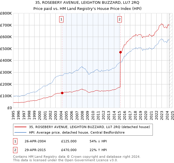 35, ROSEBERY AVENUE, LEIGHTON BUZZARD, LU7 2RQ: Price paid vs HM Land Registry's House Price Index