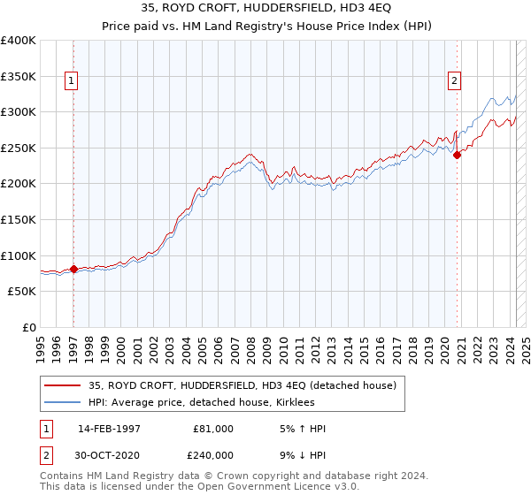 35, ROYD CROFT, HUDDERSFIELD, HD3 4EQ: Price paid vs HM Land Registry's House Price Index