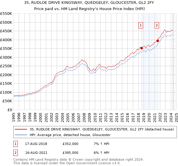 35, RUDLOE DRIVE KINGSWAY, QUEDGELEY, GLOUCESTER, GL2 2FY: Price paid vs HM Land Registry's House Price Index