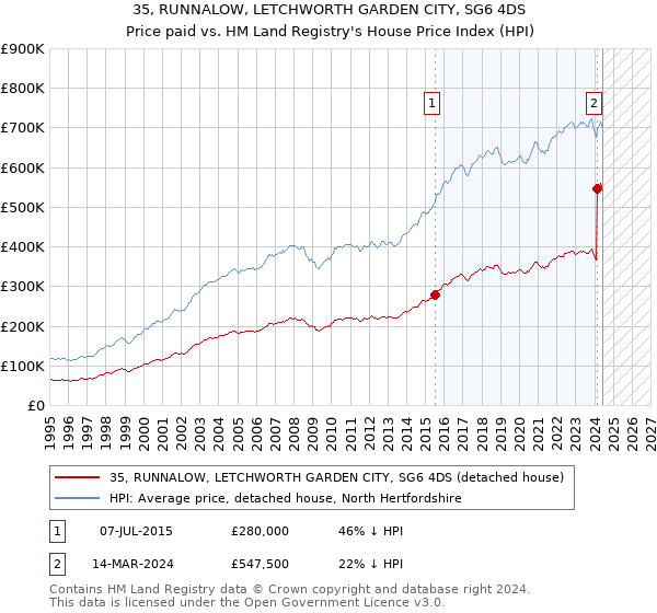 35, RUNNALOW, LETCHWORTH GARDEN CITY, SG6 4DS: Price paid vs HM Land Registry's House Price Index