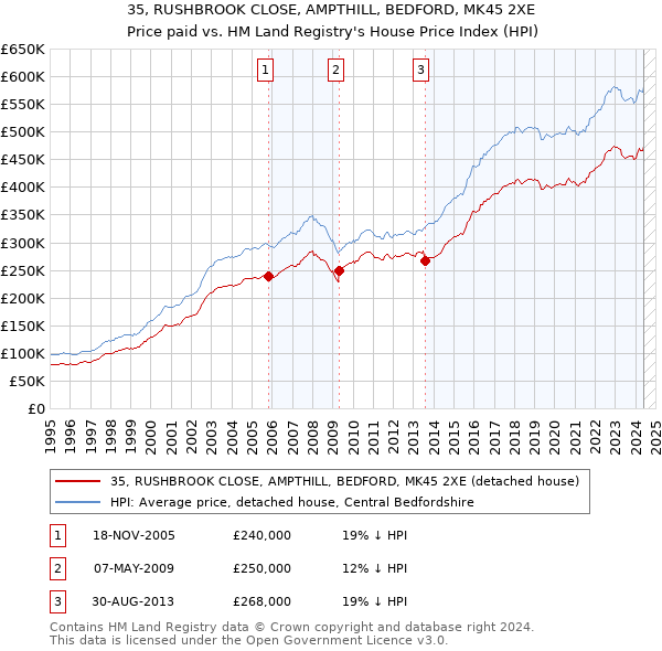 35, RUSHBROOK CLOSE, AMPTHILL, BEDFORD, MK45 2XE: Price paid vs HM Land Registry's House Price Index