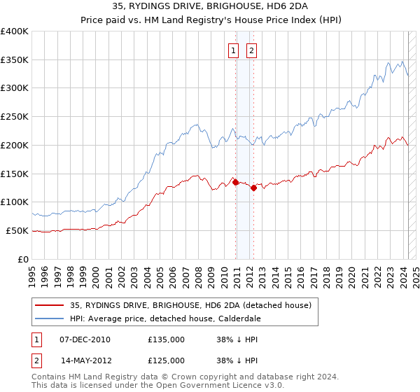 35, RYDINGS DRIVE, BRIGHOUSE, HD6 2DA: Price paid vs HM Land Registry's House Price Index