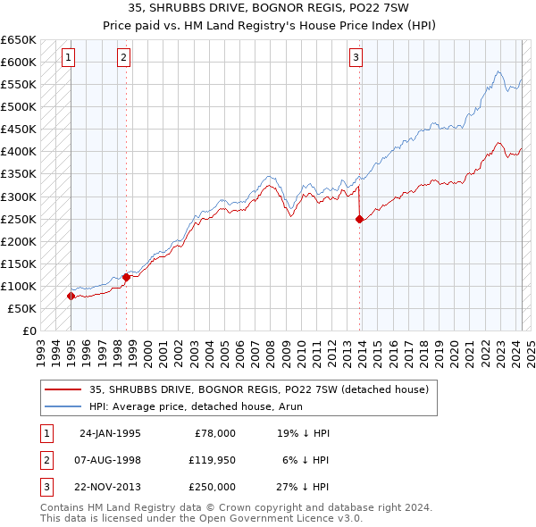 35, SHRUBBS DRIVE, BOGNOR REGIS, PO22 7SW: Price paid vs HM Land Registry's House Price Index